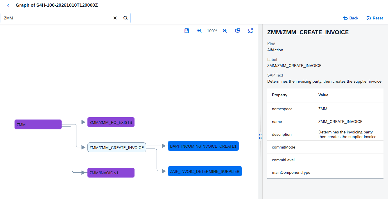 Graph of the snapshot, searched for ZMM: the AIF namespace ZMM linked to its check ZMM_PO_EXISTS, its interface ZMM/INVOIC v1 and its action ZMM_CREATE_INVOICE, which calls BAPI_INCOMINGINVOICE_CREATE1 and ZAIF_INVOIC_DETERMINE_SUPPLIER; the side panel shows the action's kind (AifAction), SAP text and properties
